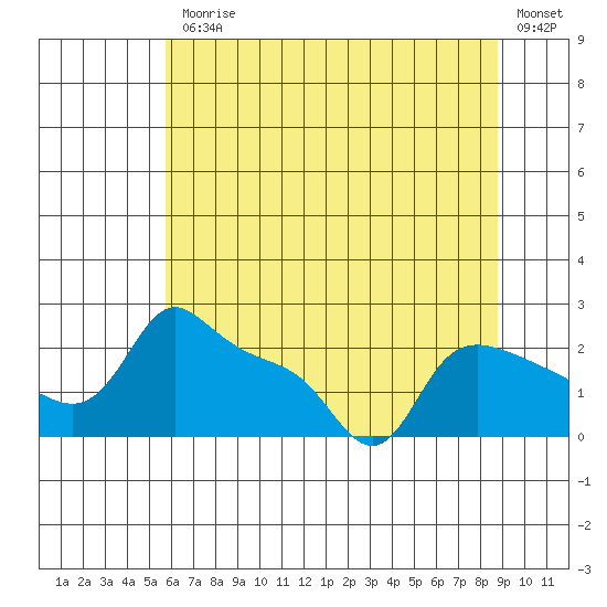 Multnomah Channel tide chart for Friday, July 25, 2025