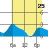 Multnomah Channel tide chart for Friday, July 25, 2025