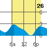 Multnomah Channel tide chart for Saturday, July 26, 2025