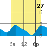 Multnomah Channel tide chart for Sunday, July 27, 2025