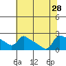 Multnomah Channel tide chart for Monday, July 28, 2025