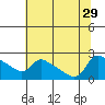 Multnomah Channel tide chart for Tuesday, July 29, 2025