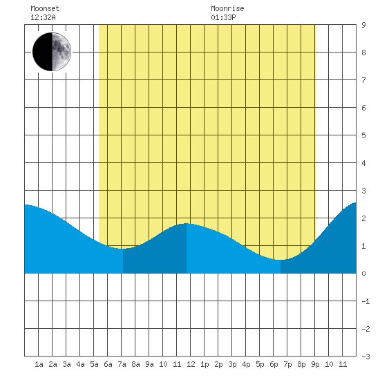 Multnomah Channel tide chart for Wednesday, July 2, 2025