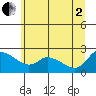 Multnomah Channel tide chart for Wednesday, July 2, 2025
