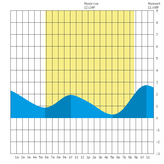 Multnomah Channel tide chart for Wednesday, July 30, 2025