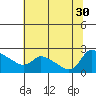 Multnomah Channel tide chart for Wednesday, July 30, 2025