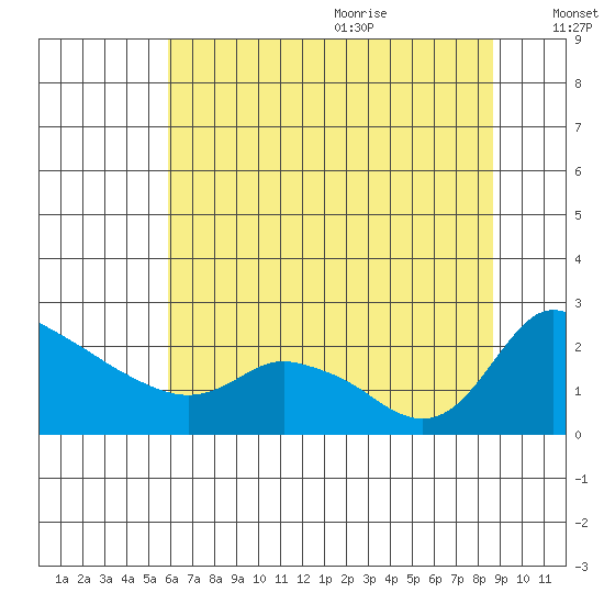 Multnomah Channel tide chart for Thursday, July 31, 2025