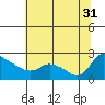 Multnomah Channel tide chart for Thursday, July 31, 2025