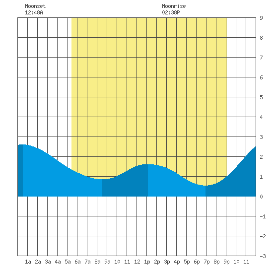 Multnomah Channel tide chart for Thursday, July 3, 2025
