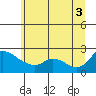 Multnomah Channel tide chart for Thursday, July 3, 2025