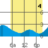 Multnomah Channel tide chart for Friday, July 4, 2025