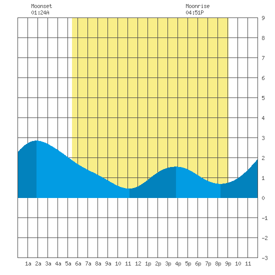 Multnomah Channel tide chart for Saturday, July 5, 2025