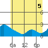 Multnomah Channel tide chart for Saturday, July 5, 2025
