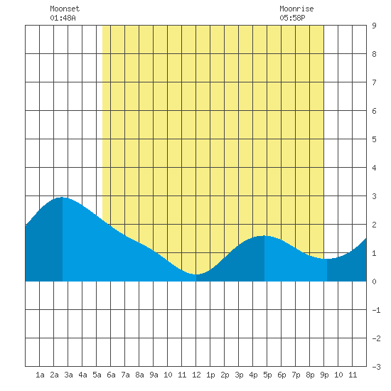 Multnomah Channel tide chart for Sunday, July 6, 2025