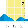 Multnomah Channel tide chart for Monday, July 7, 2025