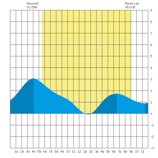 Multnomah Channel tide chart for Tuesday, July 8, 2025