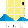 Multnomah Channel tide chart for Tuesday, July 8, 2025