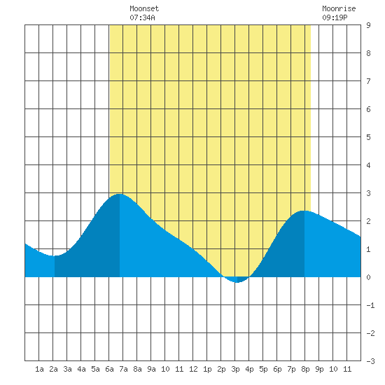 Multnomah Channel tide chart for Sunday, August 10, 2025