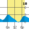 Multnomah Channel tide chart for Sunday, August 10, 2025