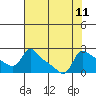 Multnomah Channel tide chart for Monday, August 11, 2025