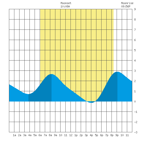Multnomah Channel tide chart for Tuesday, August 12, 2025
