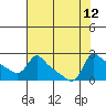 Multnomah Channel tide chart for Tuesday, August 12, 2025
