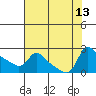 Multnomah Channel tide chart for Wednesday, August 13, 2025