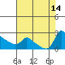 Multnomah Channel tide chart for Thursday, August 14, 2025