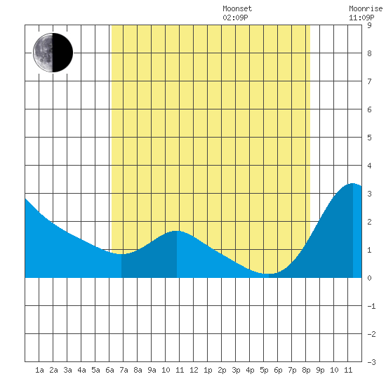 Multnomah Channel tide chart for Friday, August 15, 2025