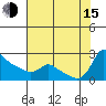 Multnomah Channel tide chart for Friday, August 15, 2025