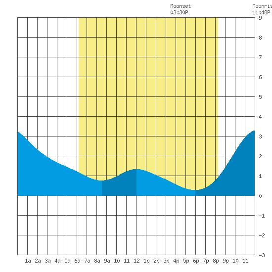 Multnomah Channel tide chart for Saturday, August 16, 2025