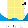 Multnomah Channel tide chart for Saturday, August 16, 2025