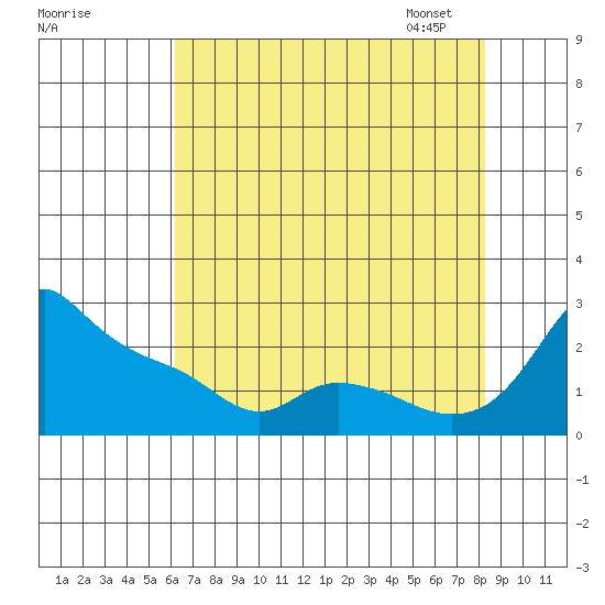 Multnomah Channel tide chart for Sunday, August 17, 2025