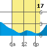 Multnomah Channel tide chart for Sunday, August 17, 2025