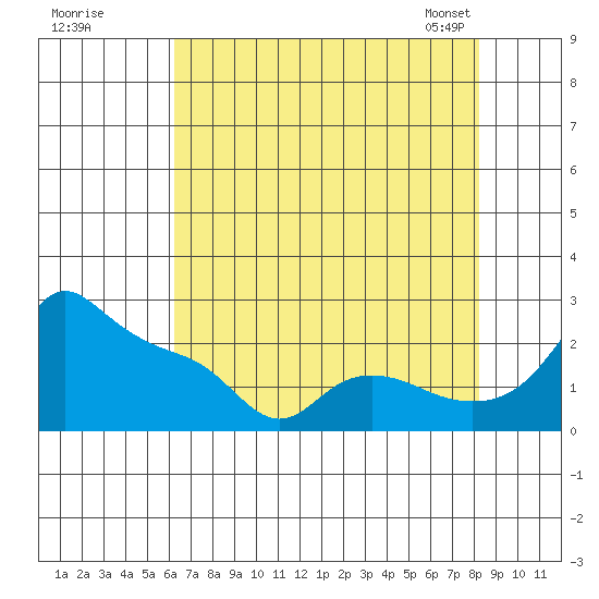 Multnomah Channel tide chart for Monday, August 18, 2025