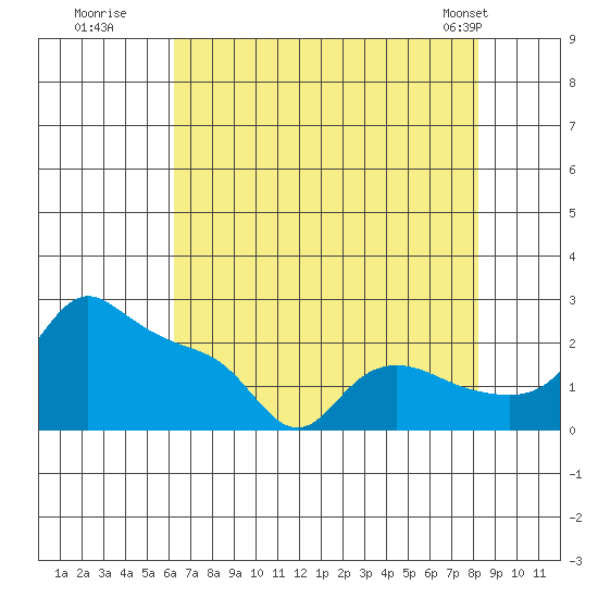 Multnomah Channel tide chart for Tuesday, August 19, 2025