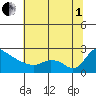 Multnomah Channel tide chart for Friday, August 1, 2025