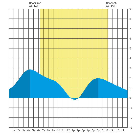 Multnomah Channel tide chart for Thursday, August 21, 2025