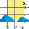 Multnomah Channel tide chart for Thursday, August 21, 2025