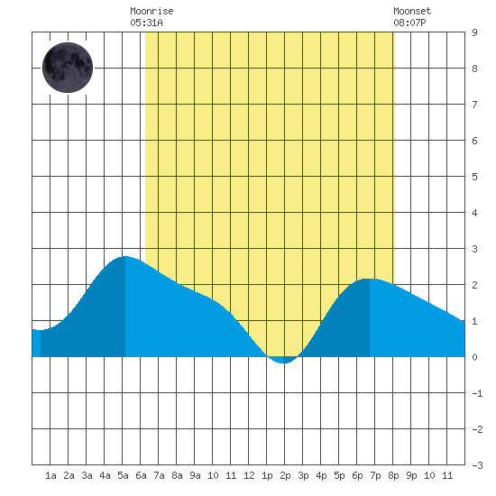 Multnomah Channel tide chart for Friday, August 22, 2025