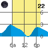 Multnomah Channel tide chart for Friday, August 22, 2025