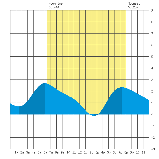 Multnomah Channel tide chart for Saturday, August 23, 2025