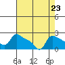 Multnomah Channel tide chart for Saturday, August 23, 2025
