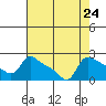 Multnomah Channel tide chart for Sunday, August 24, 2025
