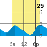 Multnomah Channel tide chart for Monday, August 25, 2025