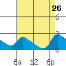 Multnomah Channel tide chart for Tuesday, August 26, 2025