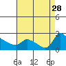 Multnomah Channel tide chart for Thursday, August 28, 2025
