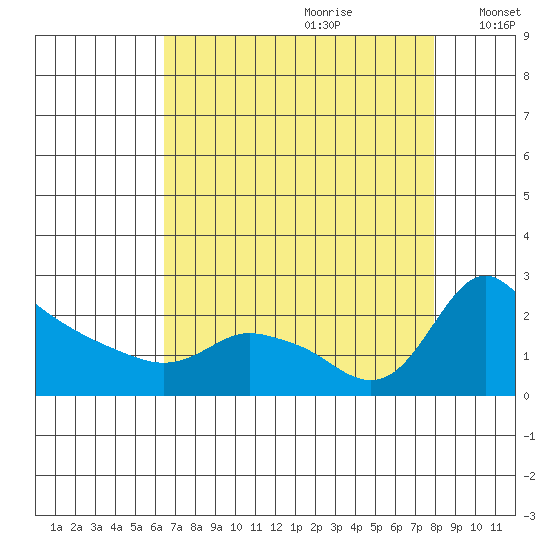 Multnomah Channel tide chart for Friday, August 29, 2025