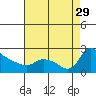 Multnomah Channel tide chart for Friday, August 29, 2025