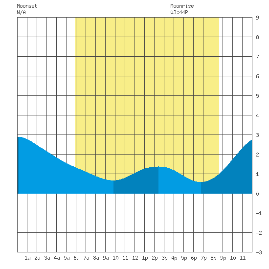 Multnomah Channel tide chart for Saturday, August 2, 2025